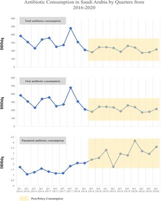 Evaluating the effectiveness of the Ministry of Health restriction policy on seasonal antibiotic consumption trends in Saudi Arabia, 2016–2020